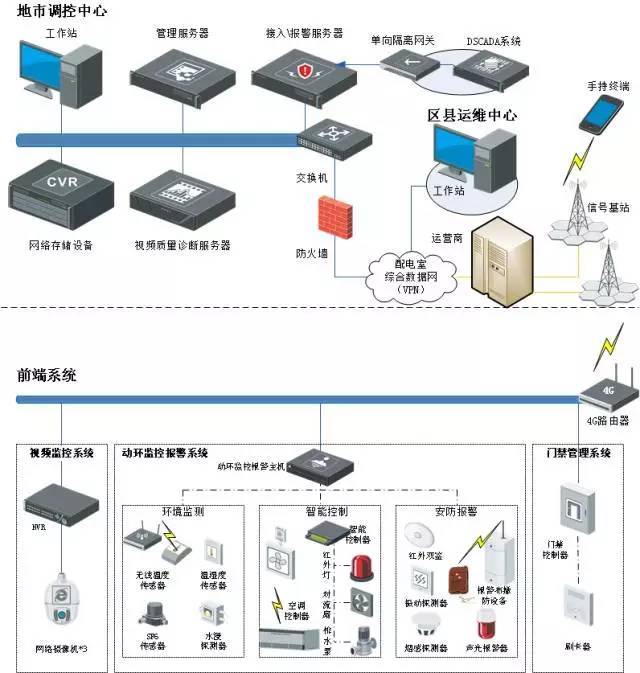 20個(gè)各行業(yè)弱電系統(tǒng)解決方案（含拓?fù)鋱D）